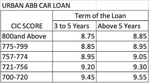 Urban Bank Loan Chart
